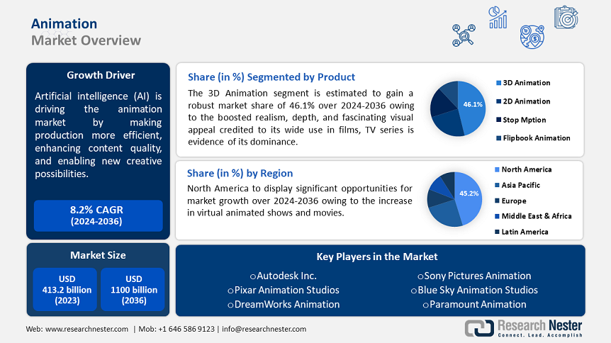 Animation Market Overview